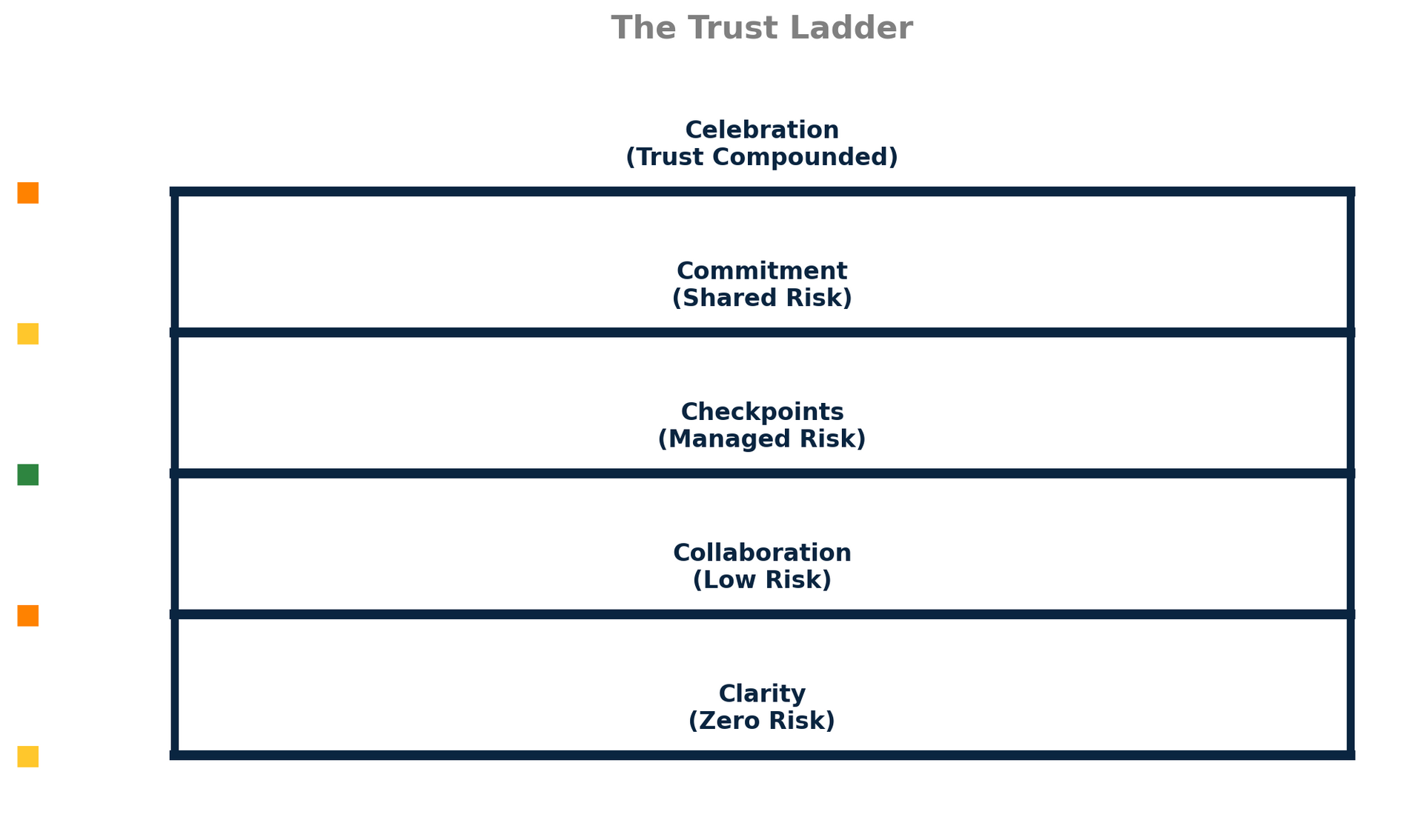 The Trust Ladder diagram: Levels are Carry, Collaboration, Checkpoints, Commitment, and Celebration.