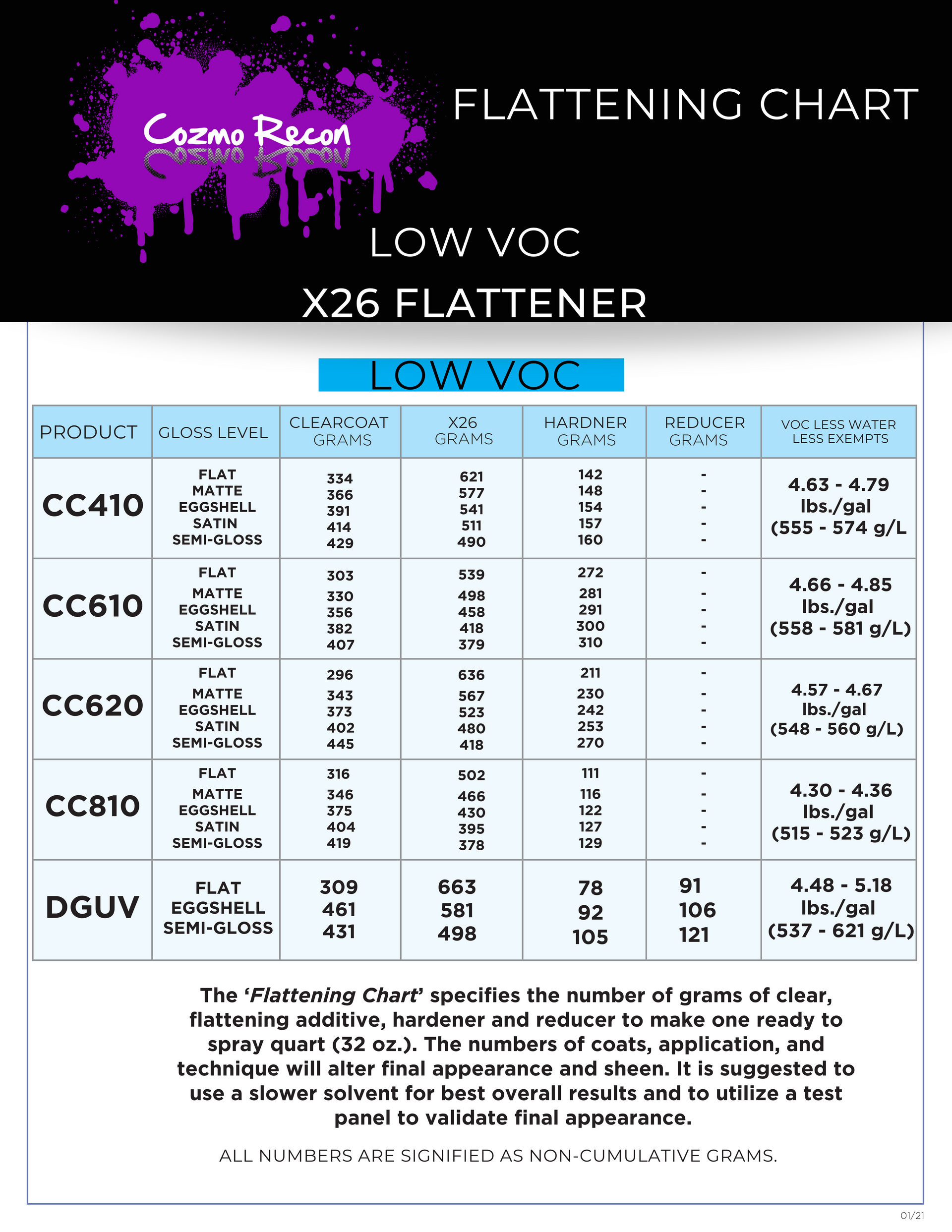 a chart of different clear coats for the low voc flattening chart .