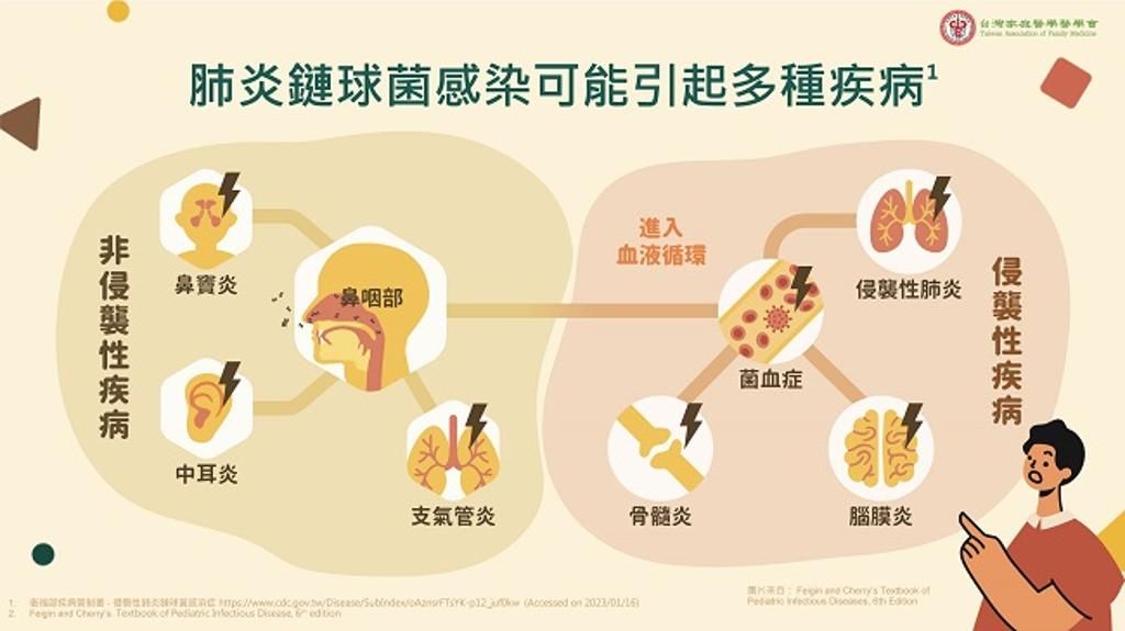 PCV15 肺恩賜 15價肺炎鏈球菌疫苗