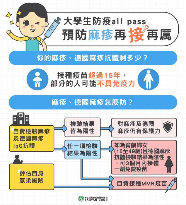 MMR, 麻疹疫苗, 麻疹抗體, 台中大里家醫科, 軒宇診所,