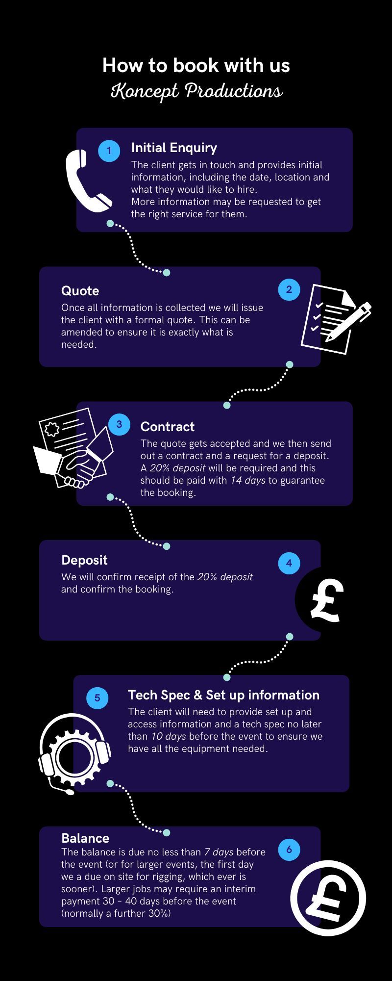 An infographic of the booking process from initial enquiry to paying the balance