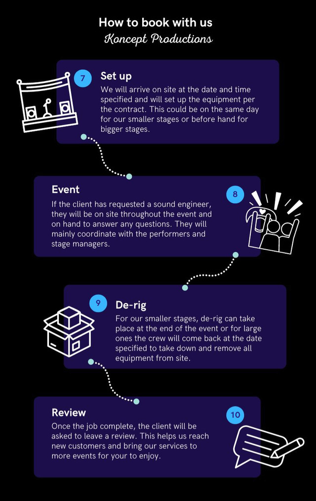 An infographic of the booking process from set up to leaving a review