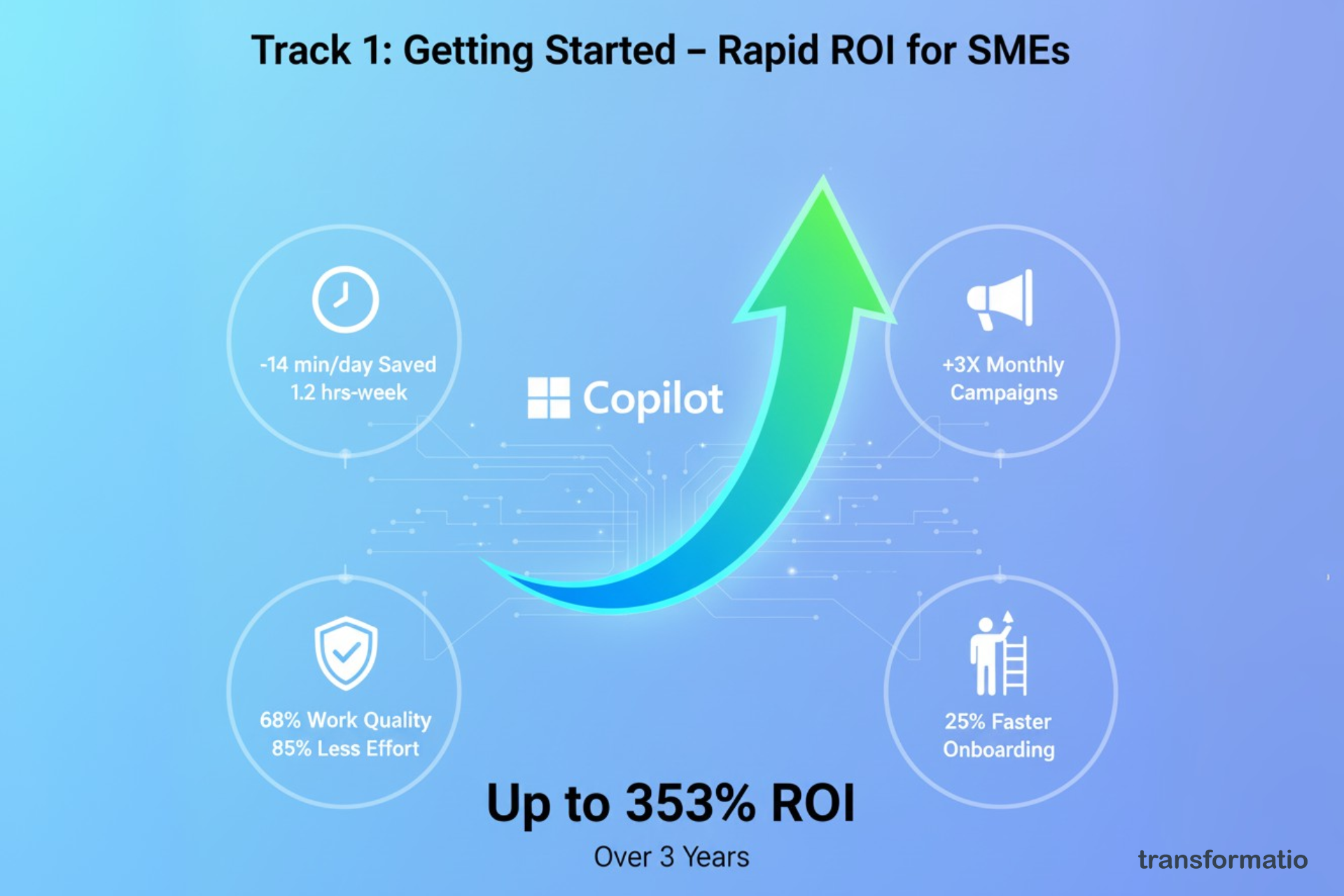 Infographic shows Copilot's rapid ROI for SMEs. Green arrow points upward. Key benefits: social influencers, monthly campaigns, onboarding, and less offer.