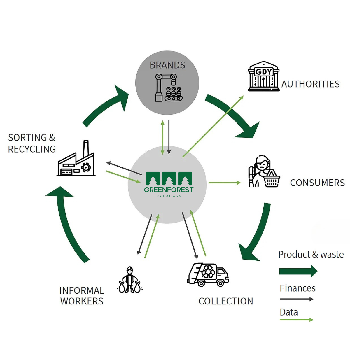 A diagram of a circular economy with arrows pointing in different directions.
