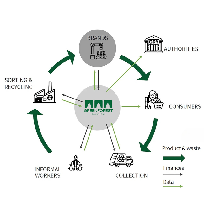 A diagram of a circular economy with arrows pointing in different directions.