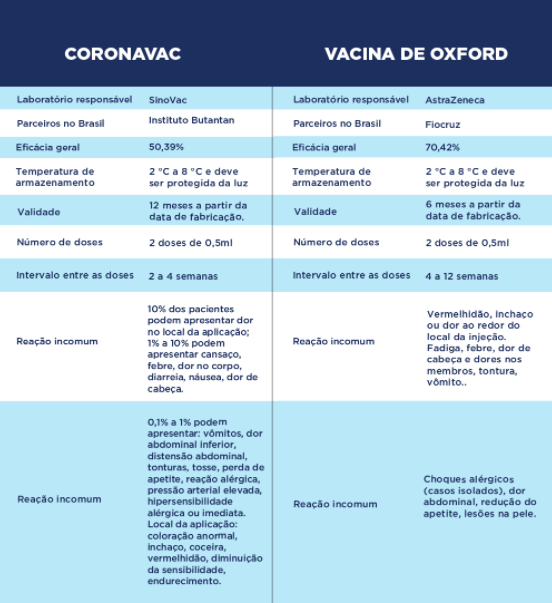 Tabela de comparação entre as vacinas Coronavac e Oxford/Astrazeneca