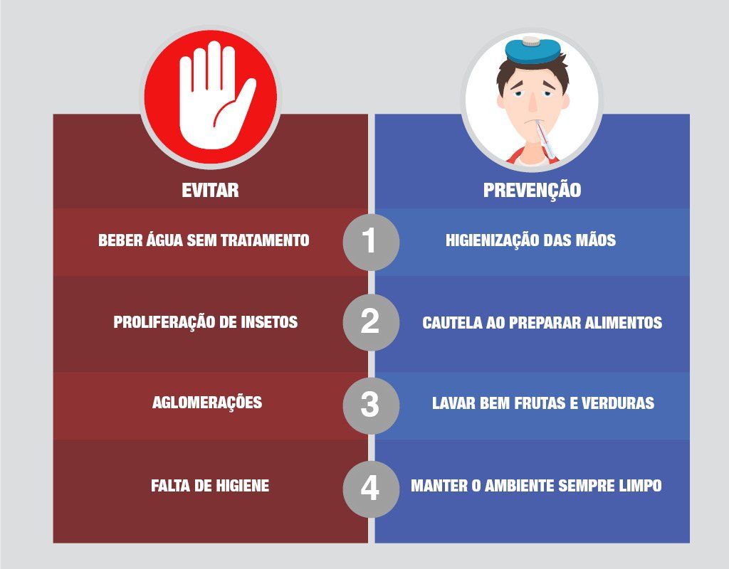 Tabela de informações sobre o que evitar e prevenção para virose