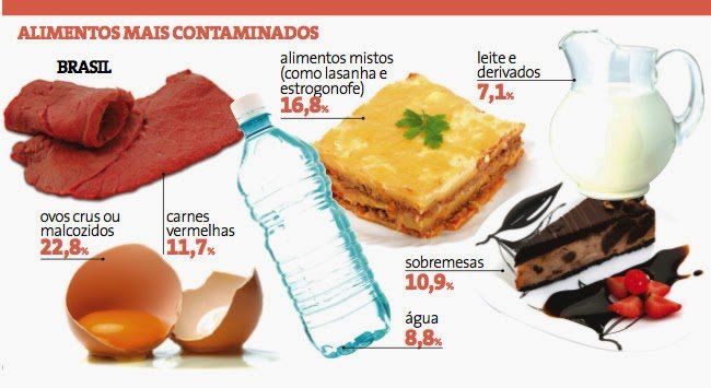 Alimentos que mais causam intoxicação alimentar