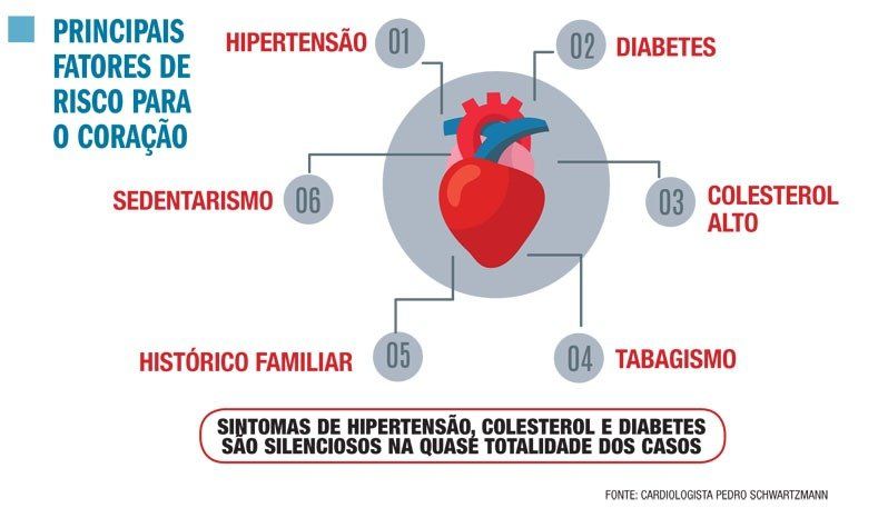 Hipertensão, diabetes, colesterol alto, tabagismo, histórico familiar e sedentarismo são os principais fatores de risco para doenças no coração