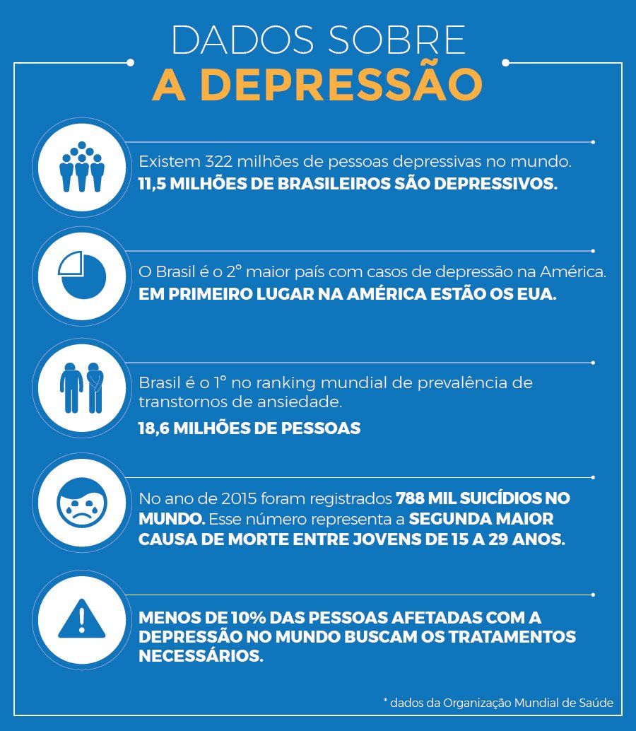 Tabela de dados sobre depressão