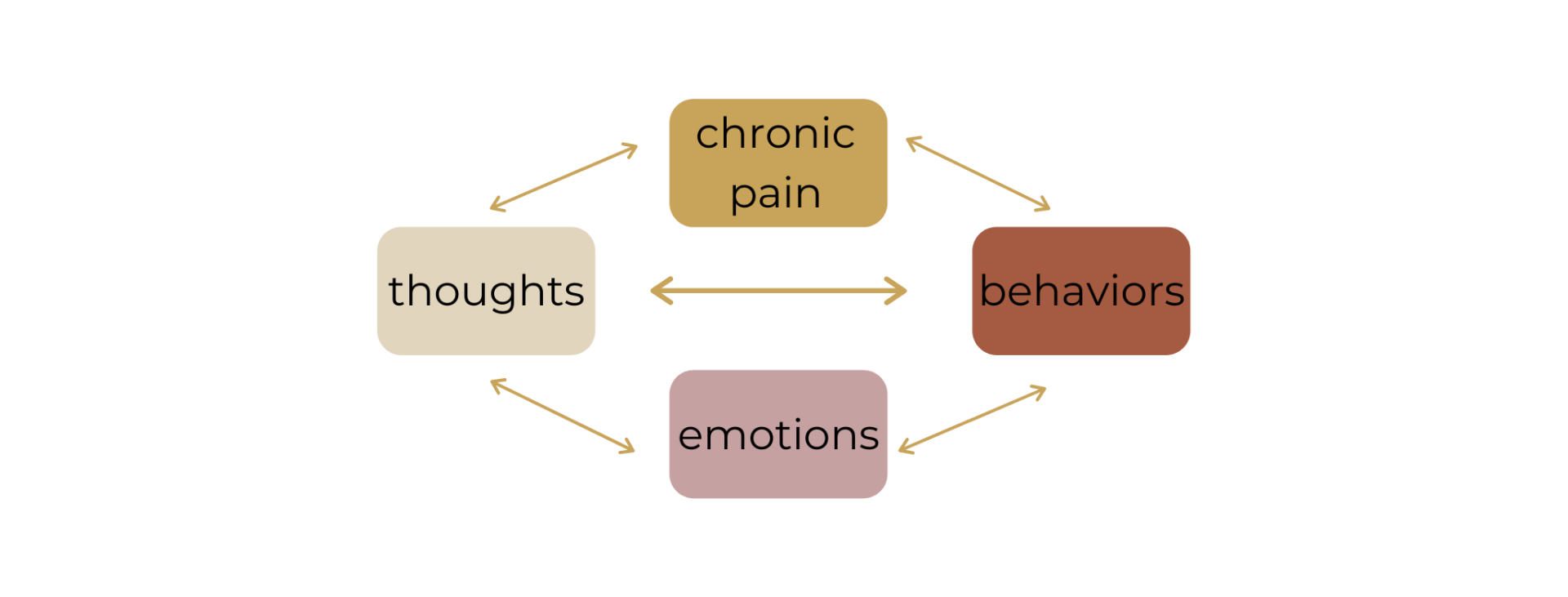 CBT for chronic pain | Miami | Florida