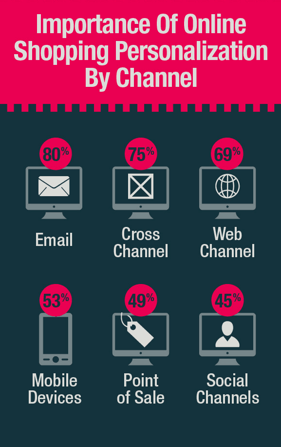 Online Shoppers Stats