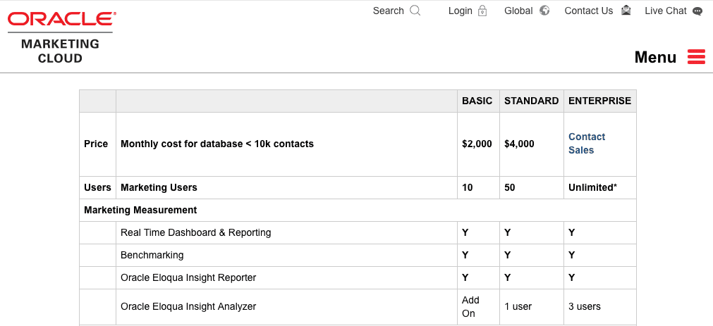 Oracle Marketing Cloud - Pricing