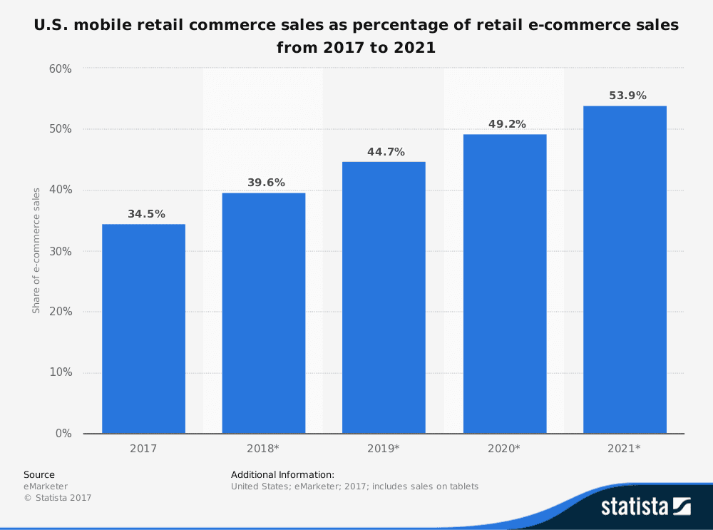 U.S. mobile retail commerce sales as percentage of retail e-commerce sales from 2017 to 2021