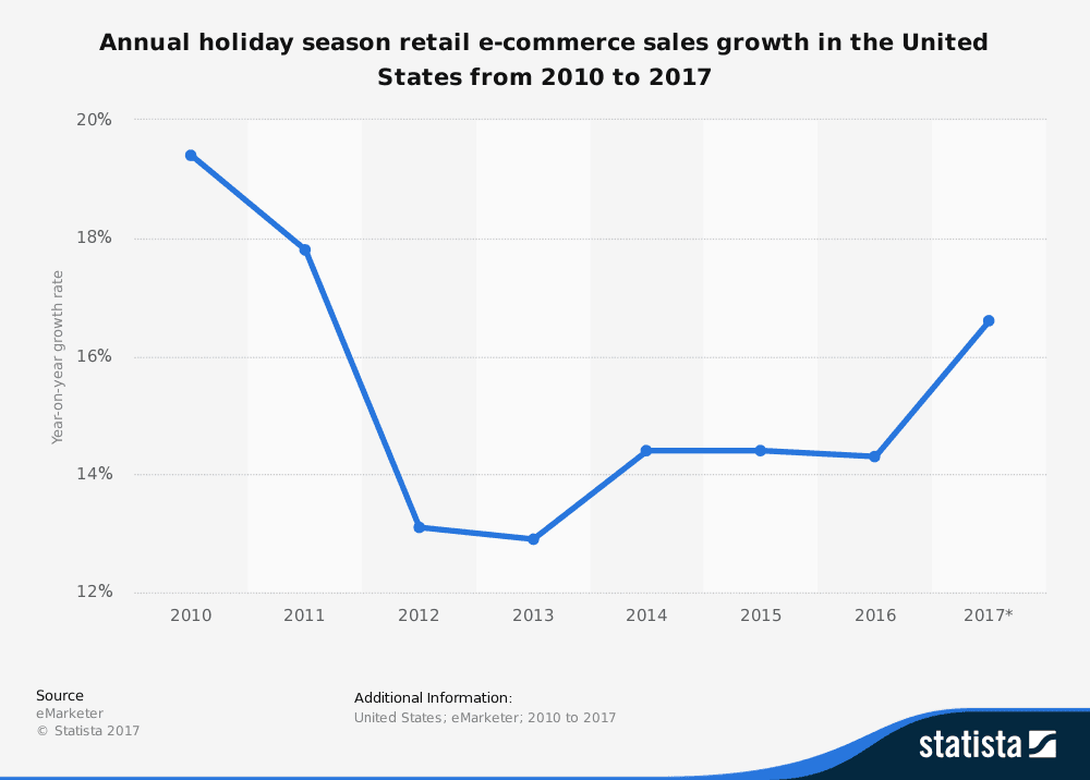 Annual holiday season retail e-commerce sales growth in United States from 2010 to 2017