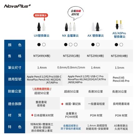 【NovaPlus】NX金屬筆尖ApplePencil 1/2代Pro/USB-C_適用類紙膜/耐磨極細阻尼感/書寫滑順