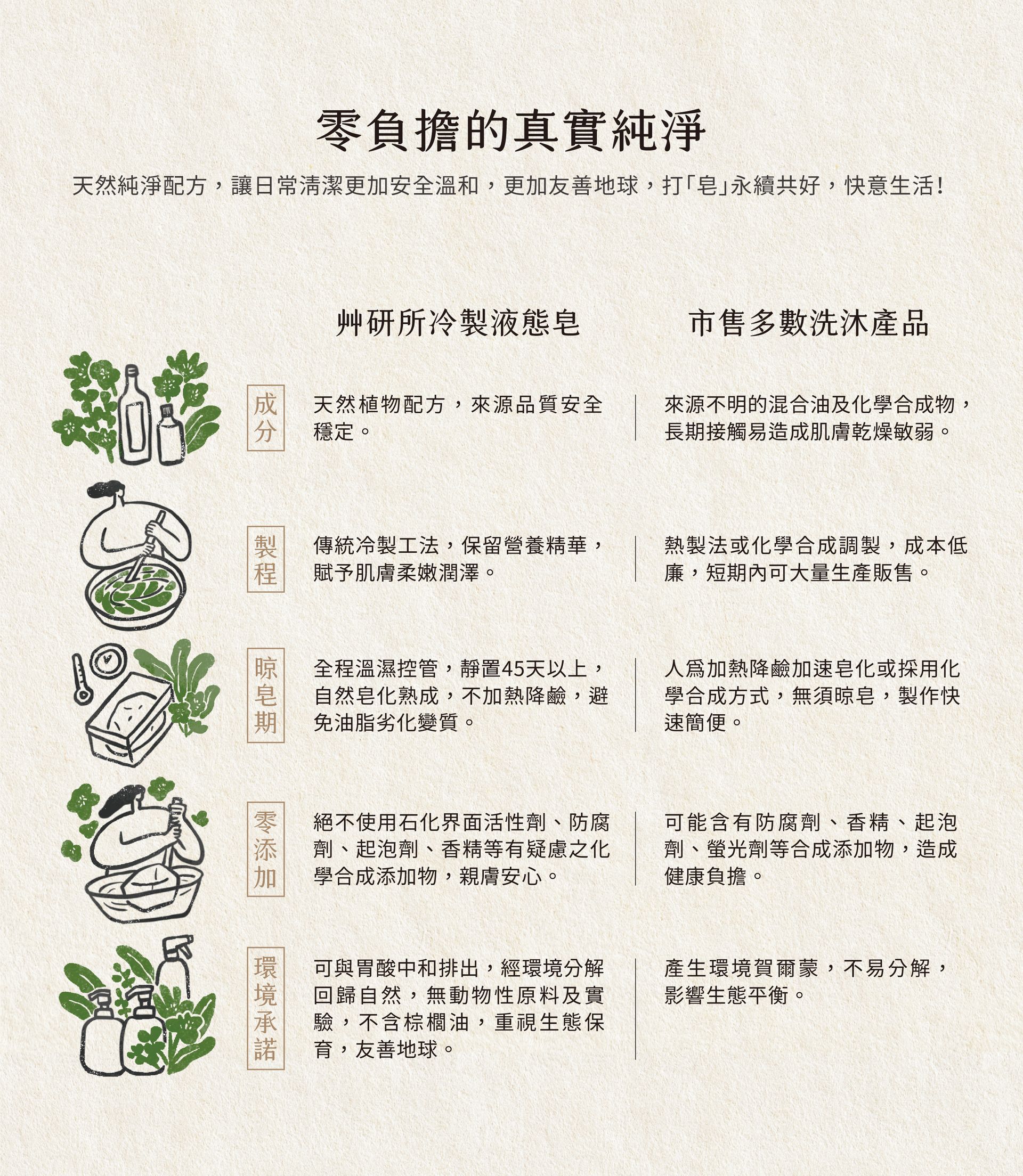 【艸研所】銀耳潤澤冷製液態皂 (洗髮/潔顏/沐浴) - 500ml