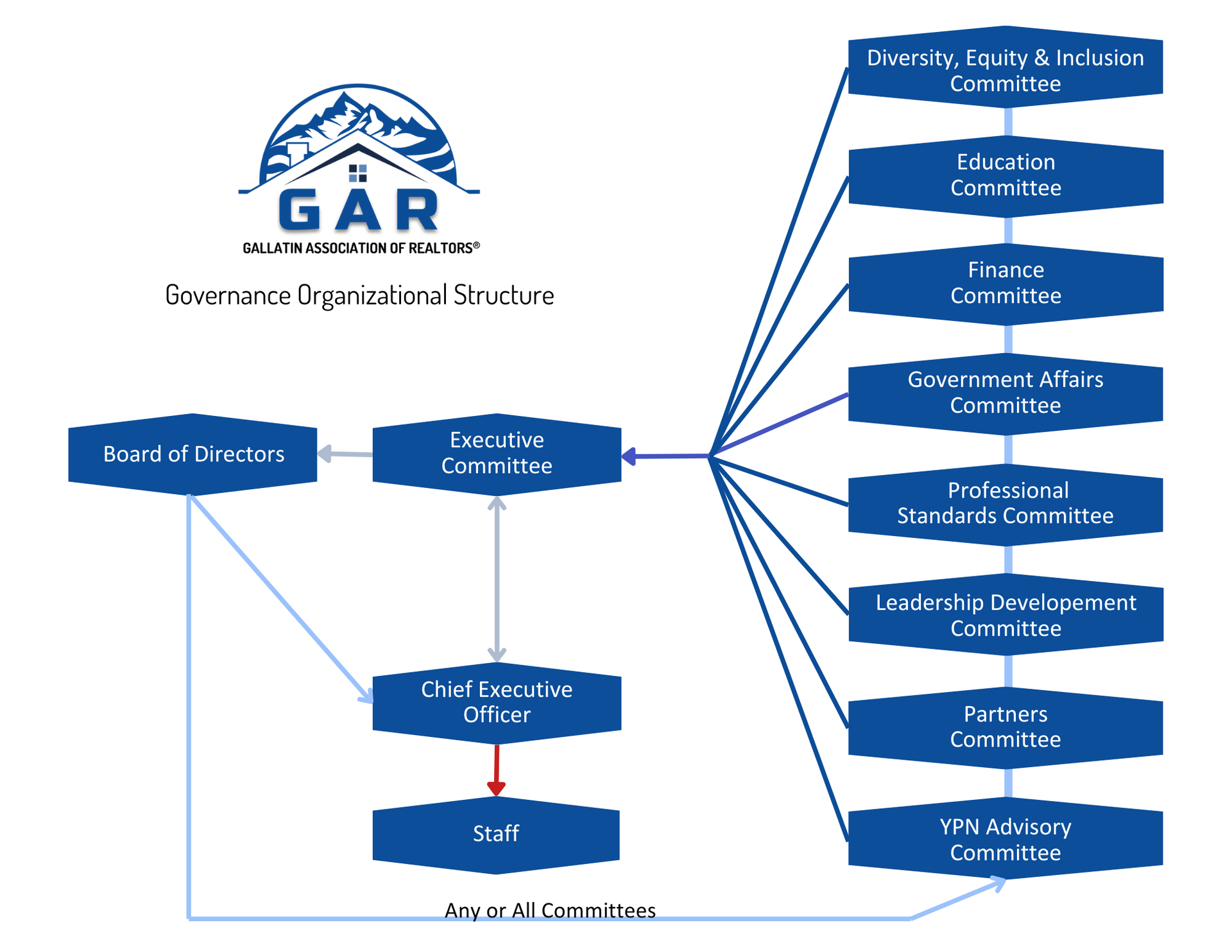 A diagram showing the structure of a company called gar