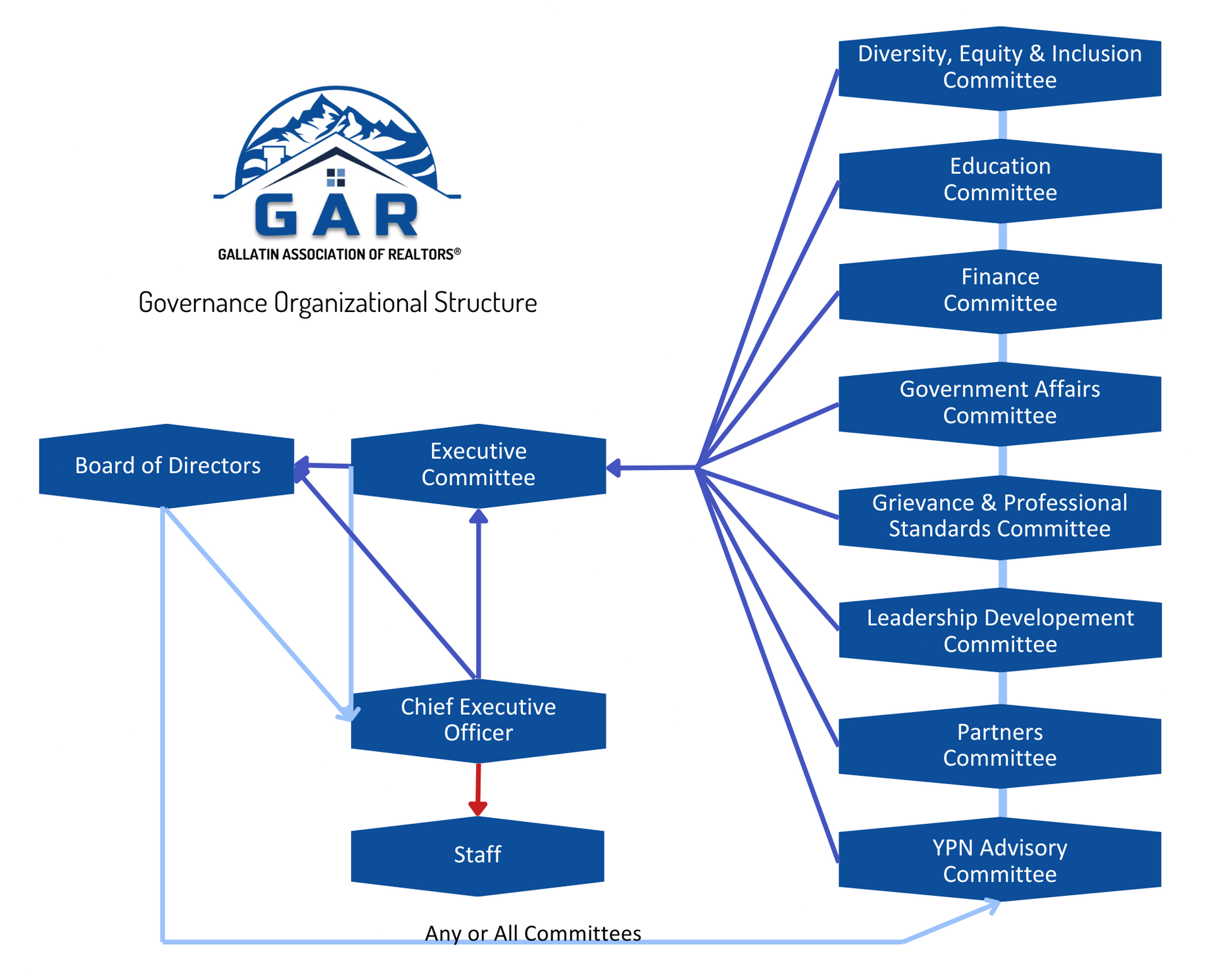 A diagram showing the structure of a company called gar