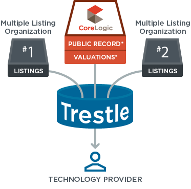 A diagram of a technology provider for multiple listing organizations