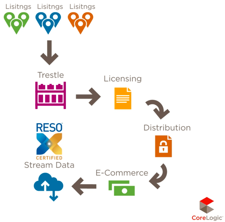 A diagram showing the process of licensing e-commerce and stream data