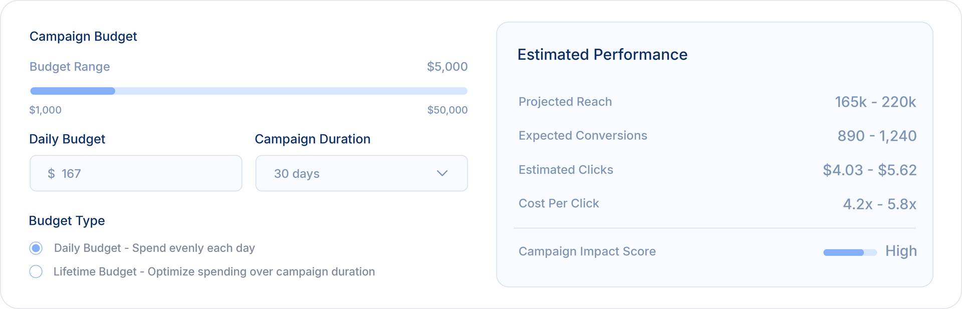 Campaign setup with budget and duration options; performance estimates displayed.