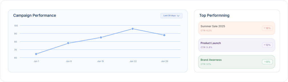 Dashboard with a line graph and top performing content data.