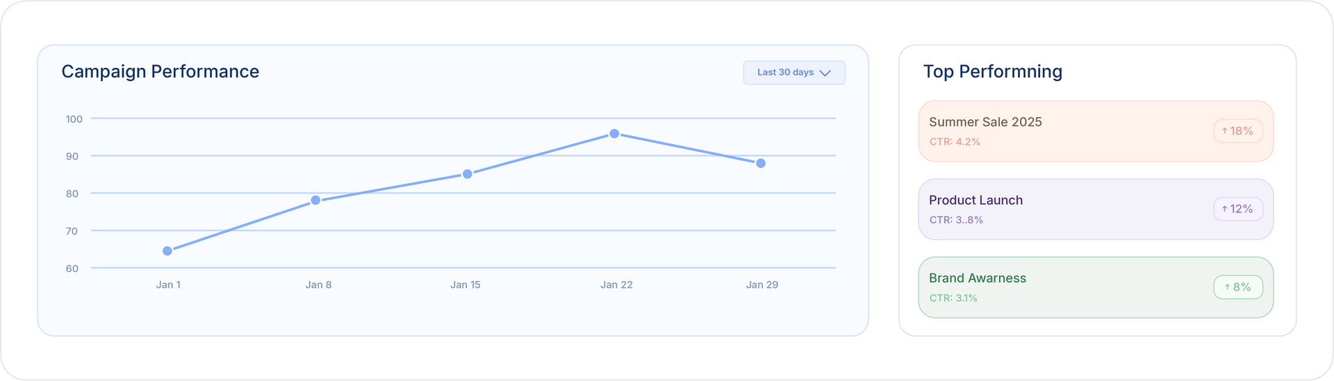 Dashboard with a line graph and top performing content data.