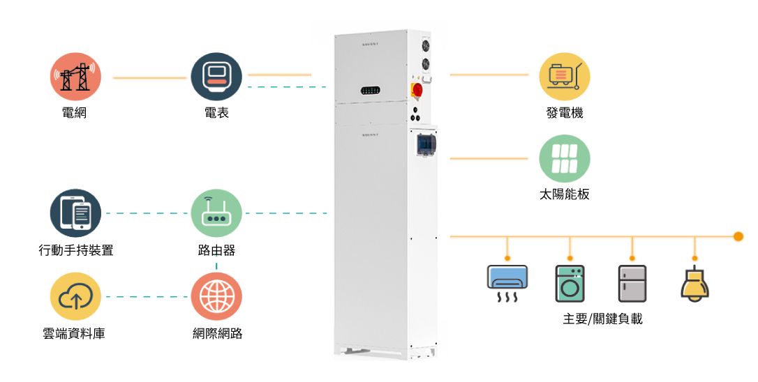 儲能電池貨櫃系統圖