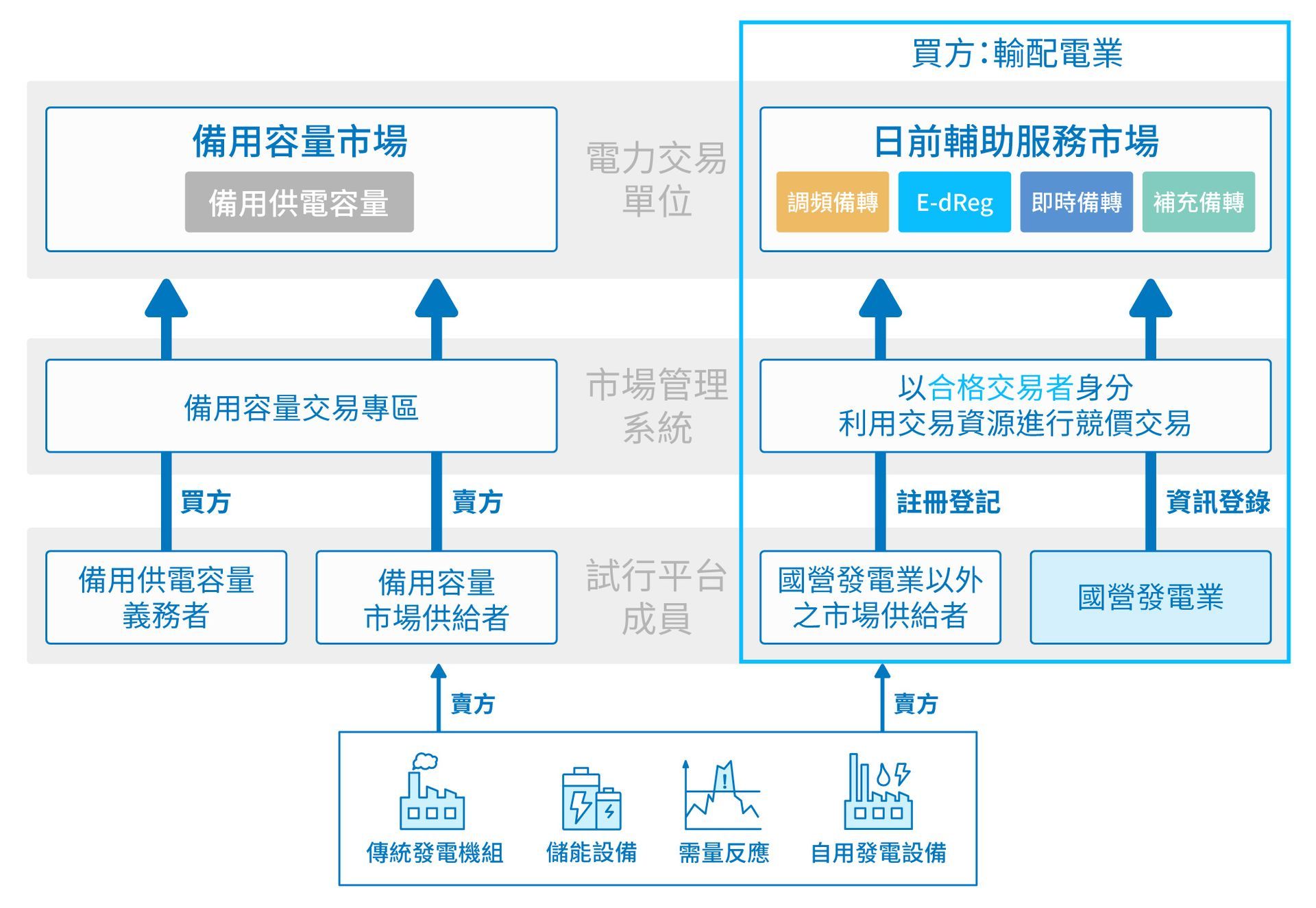 電力市場組成部分示意圖，包括容量、交易和輔助服務，以及買方/賣方角色。