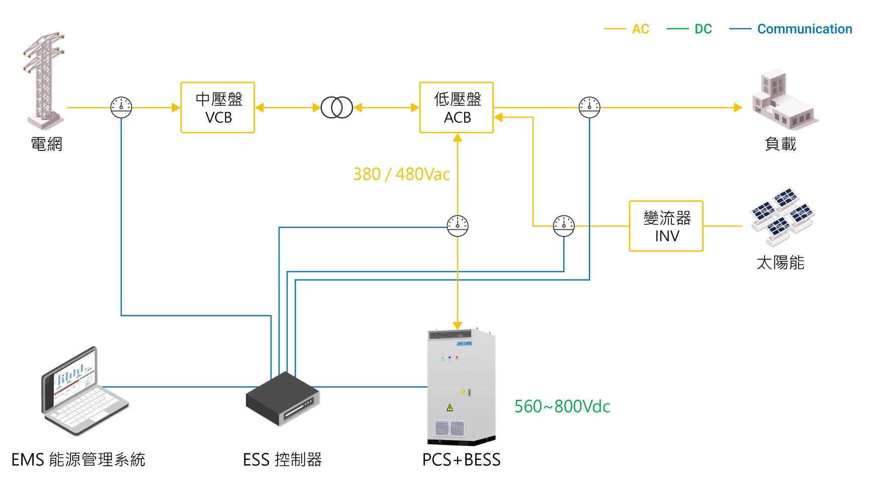 儲能系統應用架構圖(商用型)