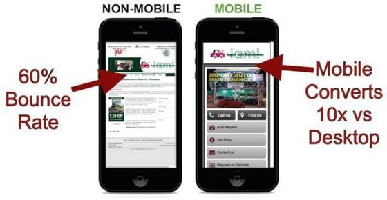 Convert to a mobile website / mobile responsive website today
