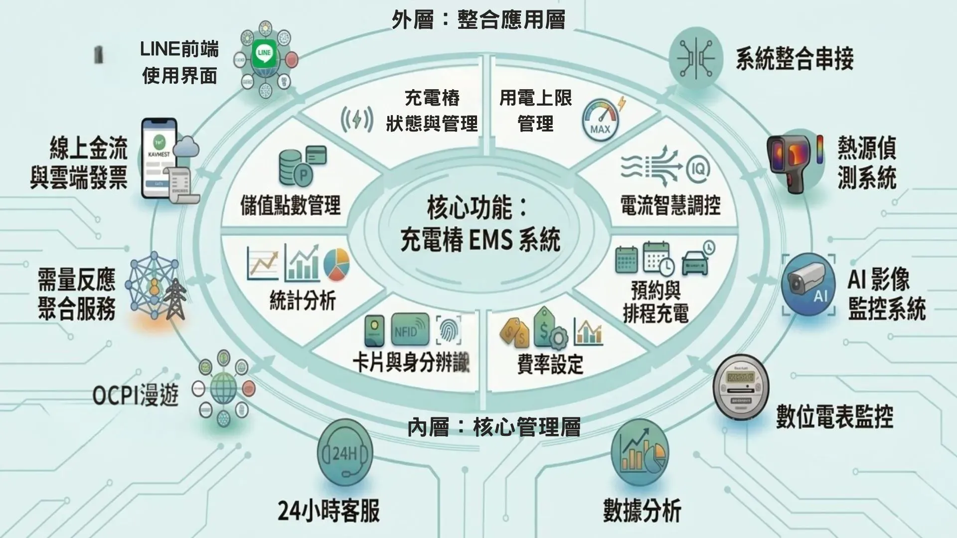 EMS系統運營