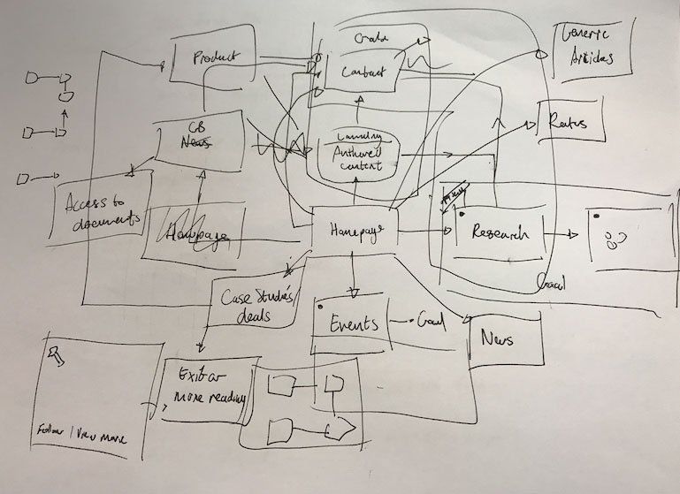 A white board with a drawing of a circle with the word research on it