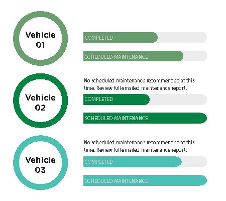 a diagram showing the stages of a vehicle 's maintenance .