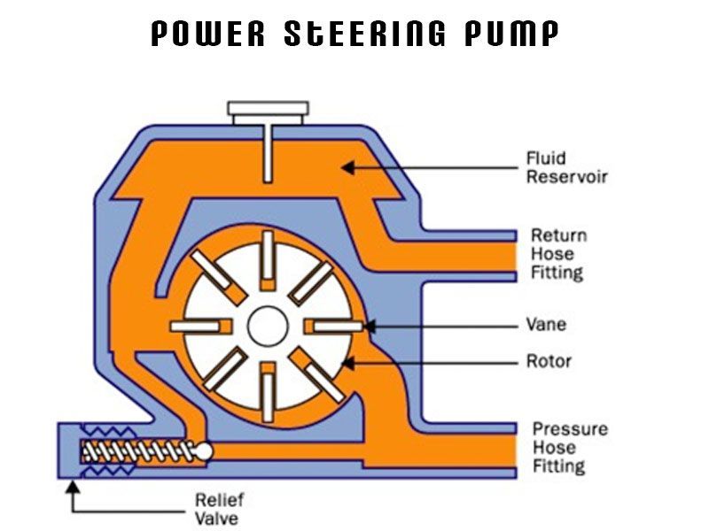 Power Steering System Pump And Rotary Valve in Tempe, AZ - Bullitt Automotive