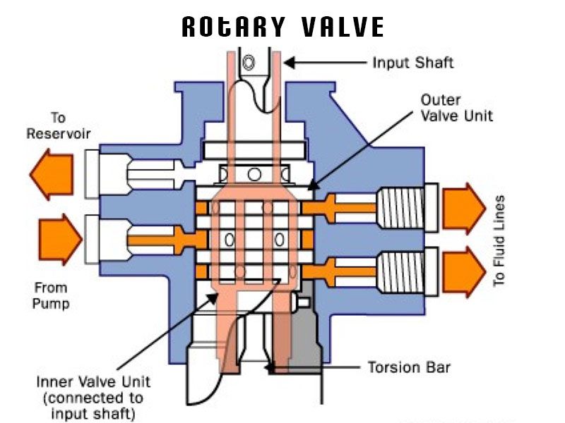 Power Steering System Pump And Rotary Valve in Tempe, AZ - Bullitt Automotive