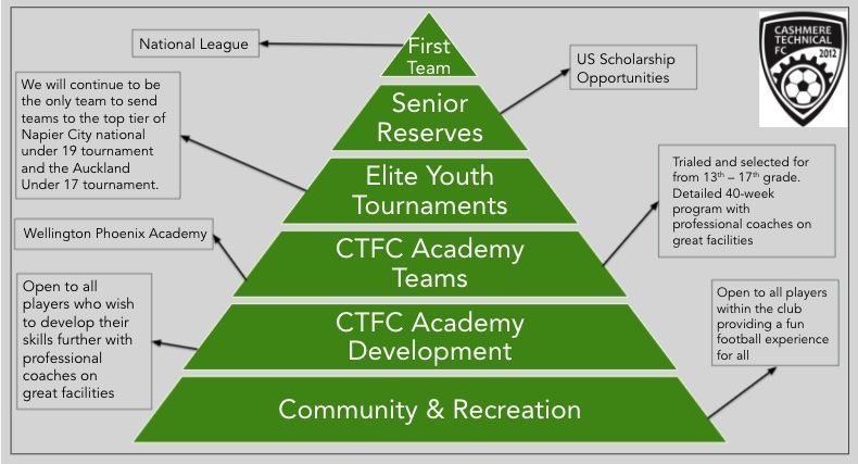 A diagram showing the levels of ctfc academy development