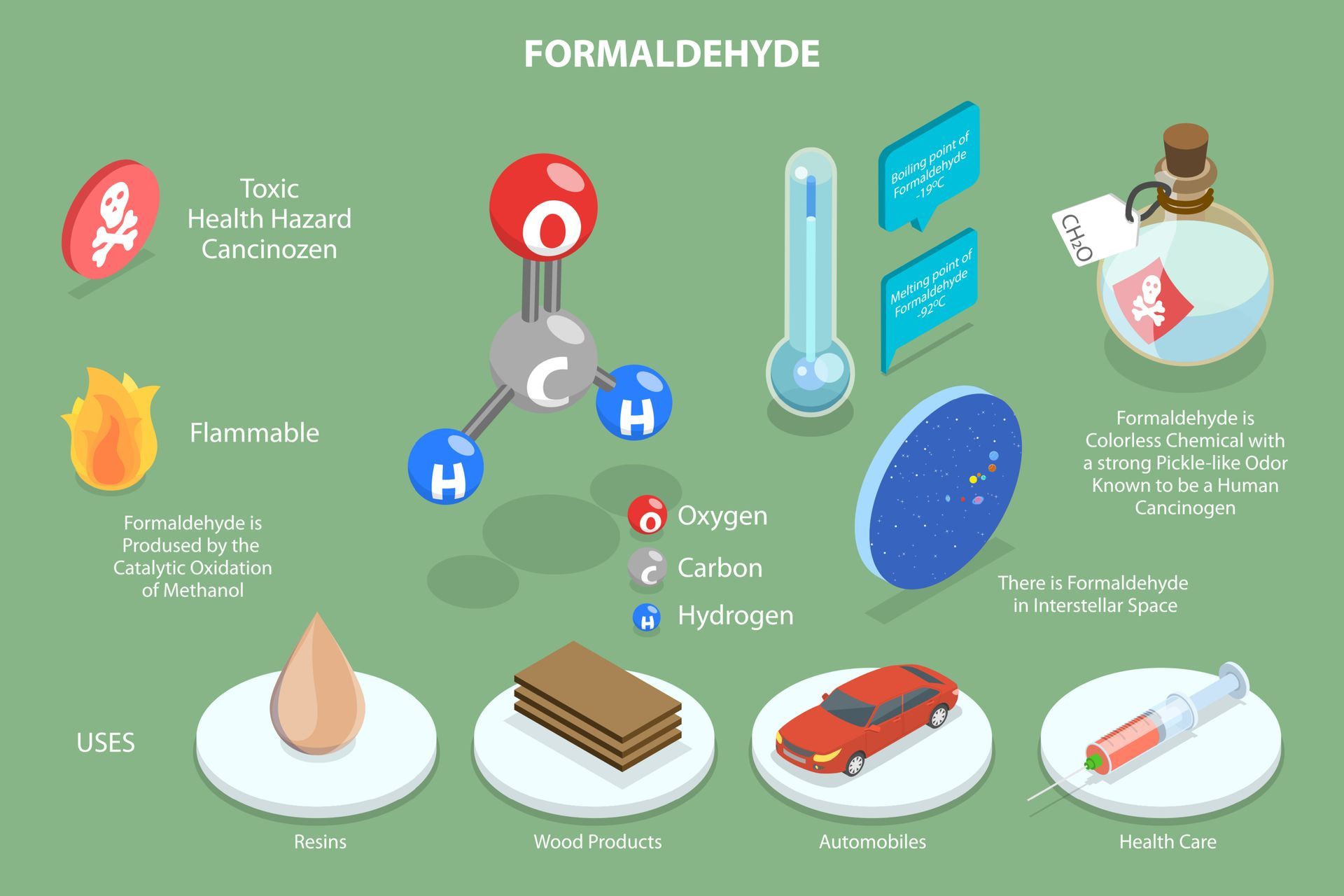 An isometric illustration of the chemical structure of formaldehyde and the places where it is used in products that people use.