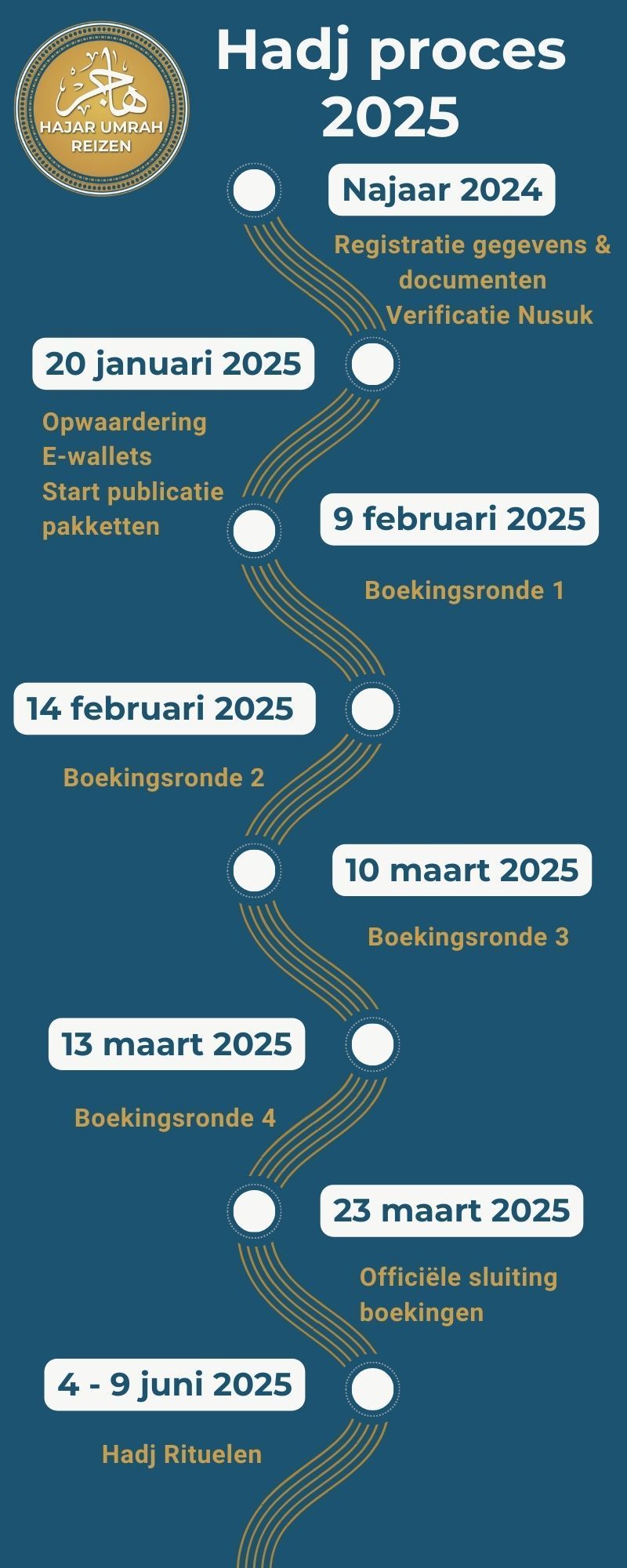Infographic Hadj proces 2025 Infographic Hadj proces 2025
