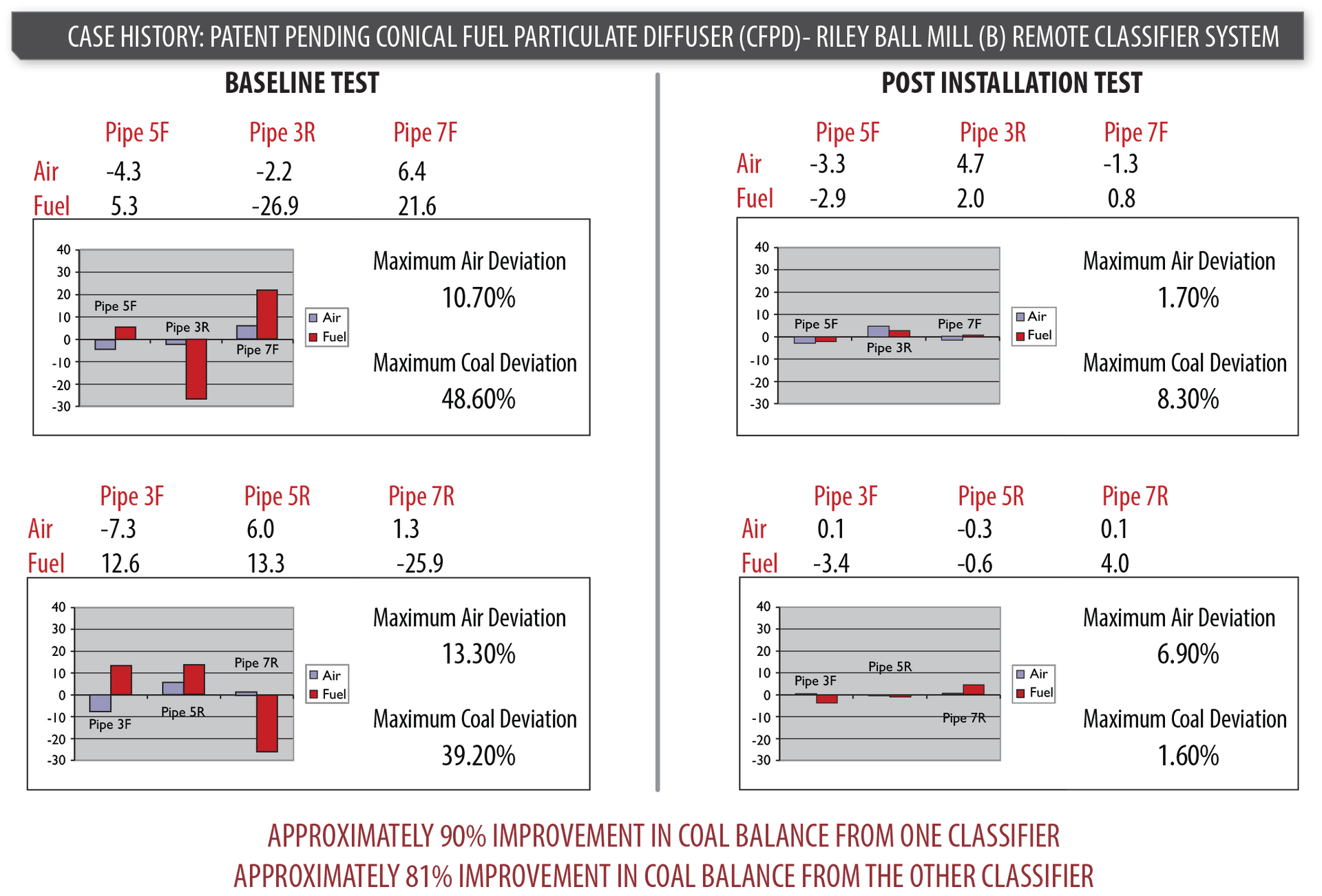 SAS Conical Fuel Particulate Diffuser fuel balance results - Coal Mill - Coal Pulverizer