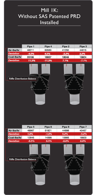 fuel pipe balance through riffle elements - without Pre-Riffle Diffusers