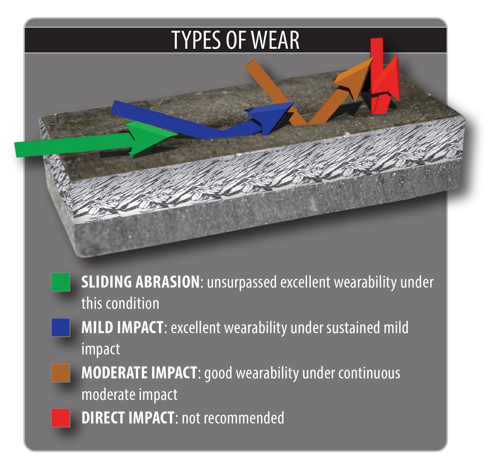 Types of Wear