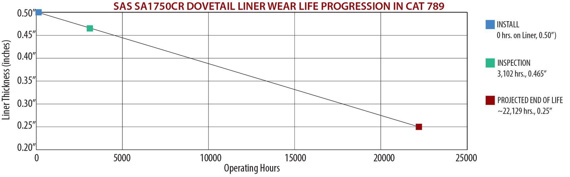 SAS SA1750CR Mining Haul Truck Dovetail Liner wear life progression