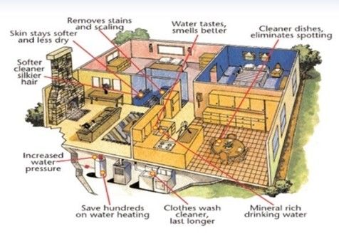 Diagram of a house showing benefits of a water filtration system: softer skin, cleaner dishes, better-tasting water.