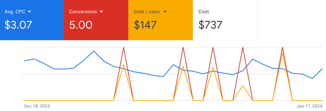 google ads for dentists