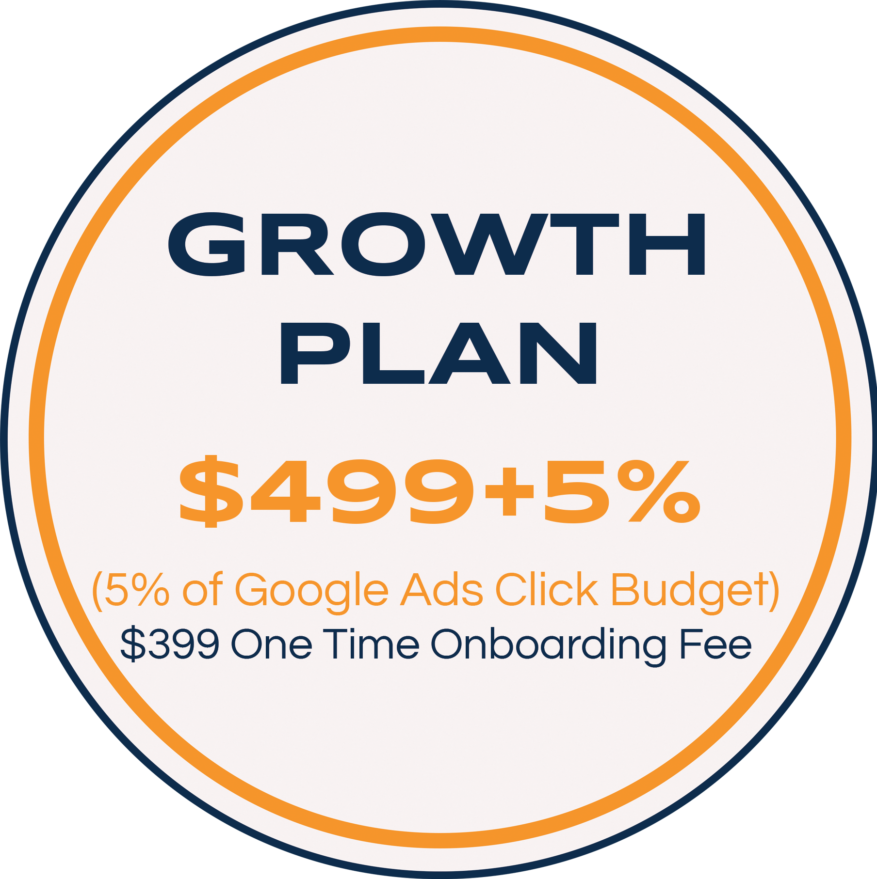 $499 plus 5% Google Ads management prices. Google Ads management prices for Growth Plan with additional customer service starting at $499 per month.