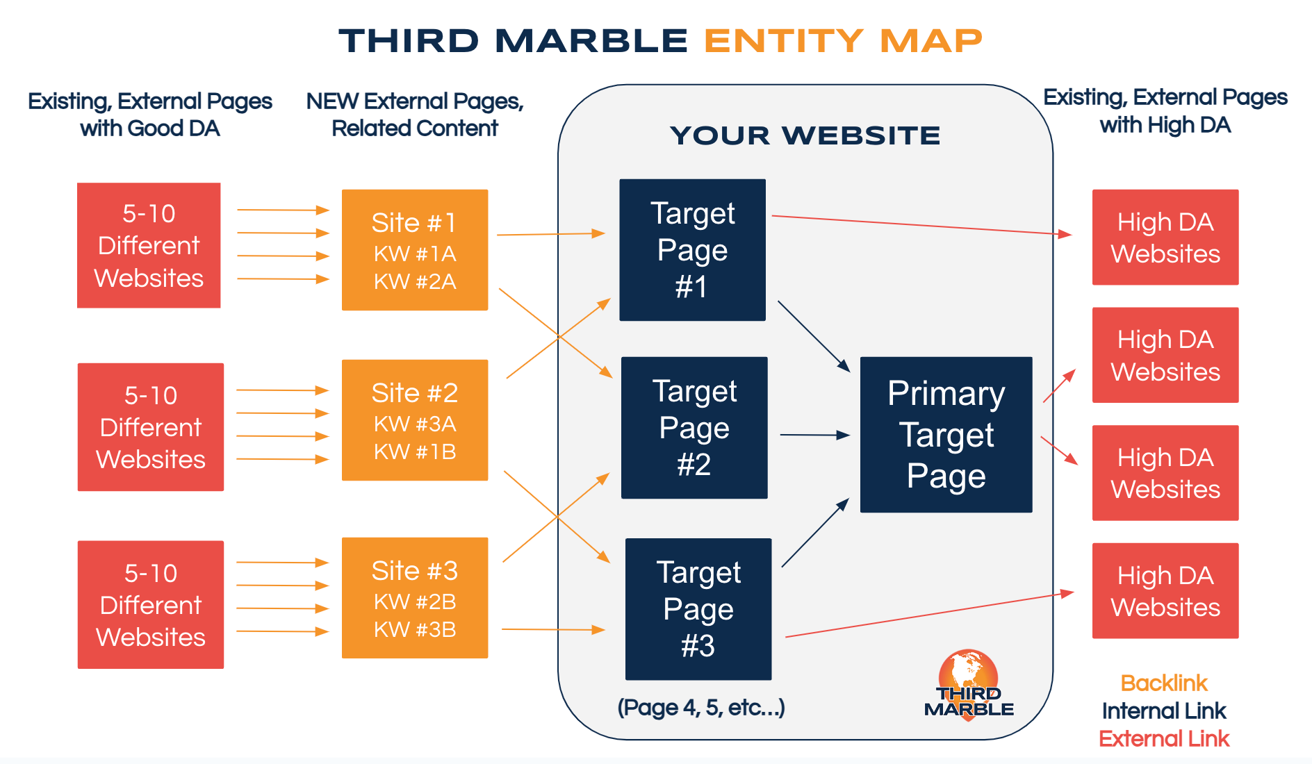 SEO backlinking process at Third Marble Marketing