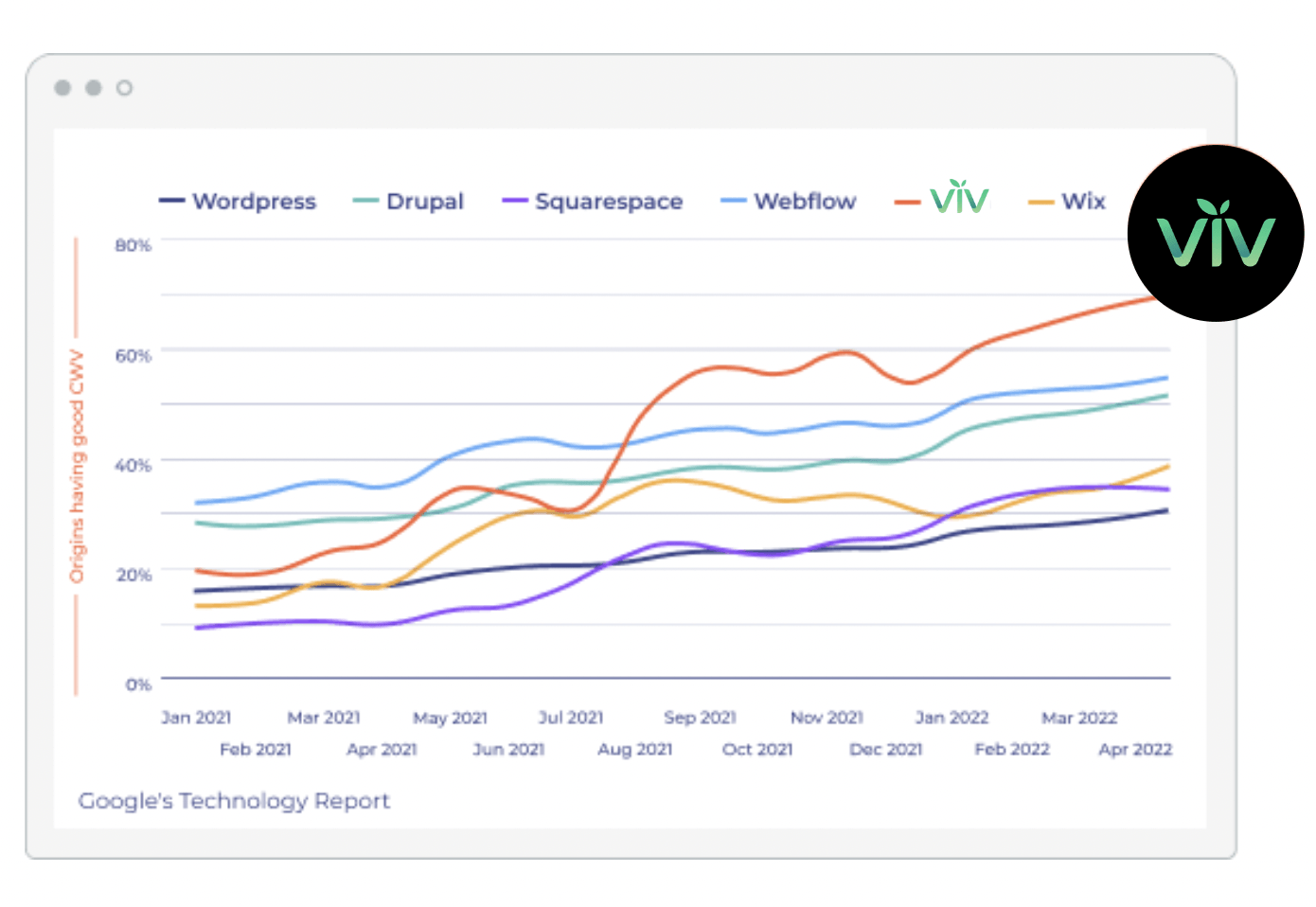 A graph showing the number of visitors to different websites.