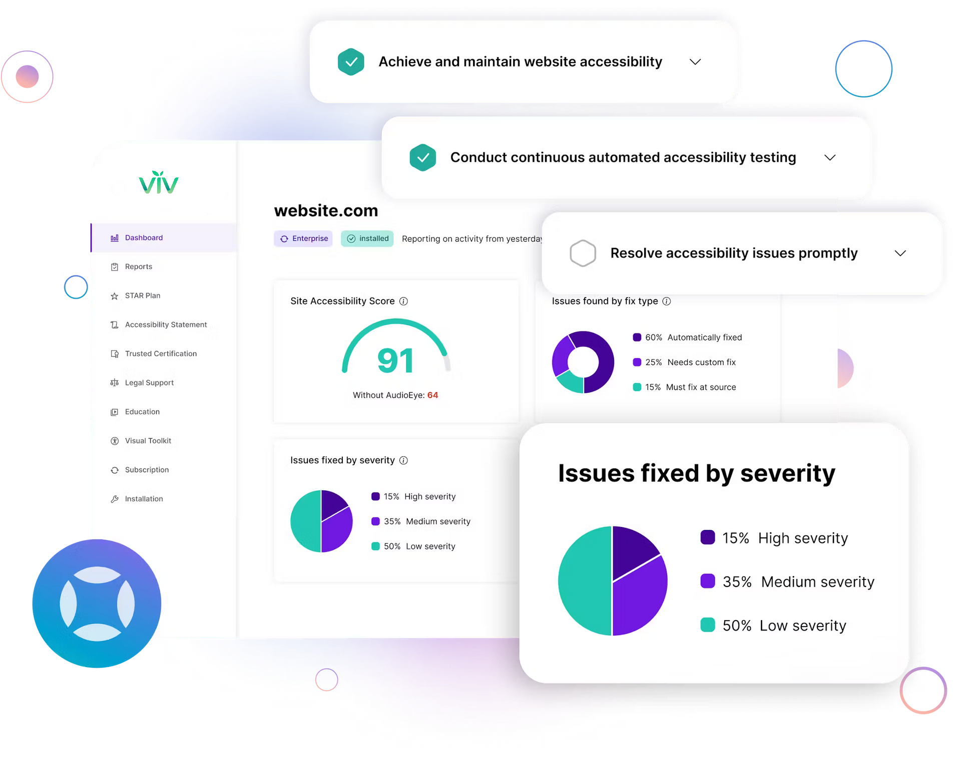 A dashboard with a pie chart showing issues fixed by severity.